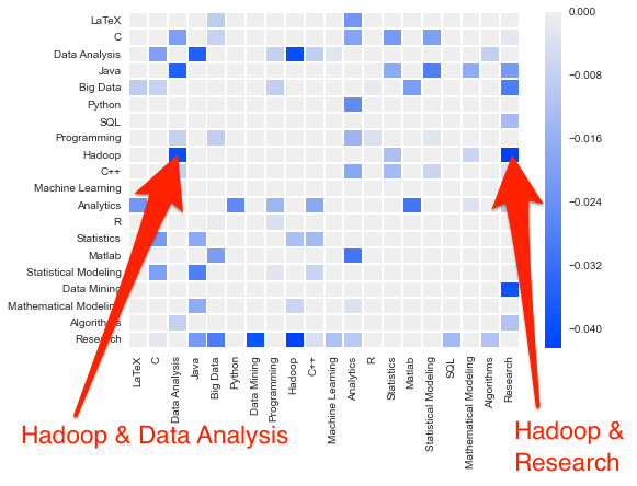 skills_heatmap_negative_annotated